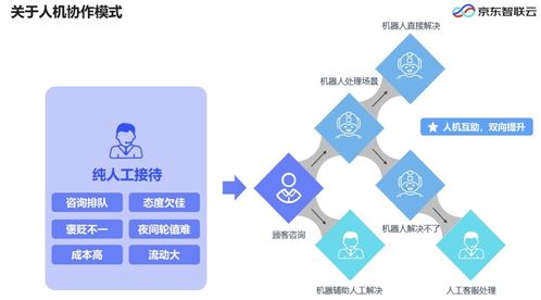 沙龙回顾 从开发平台到智能供应链,AI技术如何推动企业智能化升级 人工智能 京东云技术新知 CSDN博客