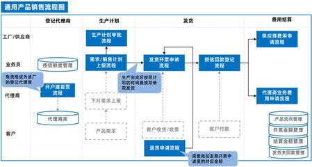 泛微OA系统集成ERP和电子签章,让销售管理全程电子化